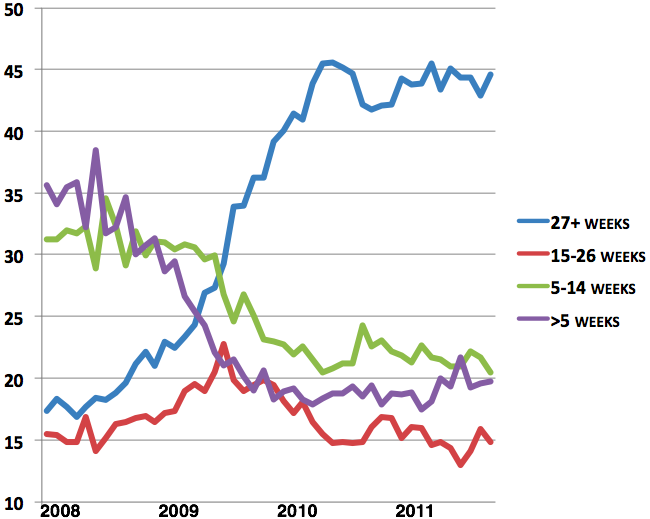 everything-we-know-about-the-long-term-unemployed-the-atlantic